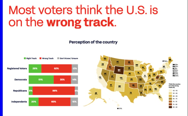 Most voters think the U.S. is on the wrong track
